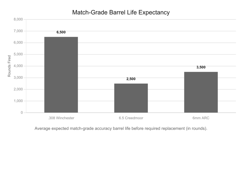 Bar graph comparing barrel life expectancy of .308 Winchester, 6.5 Creedmoor, and 6mm ARC cartridges.