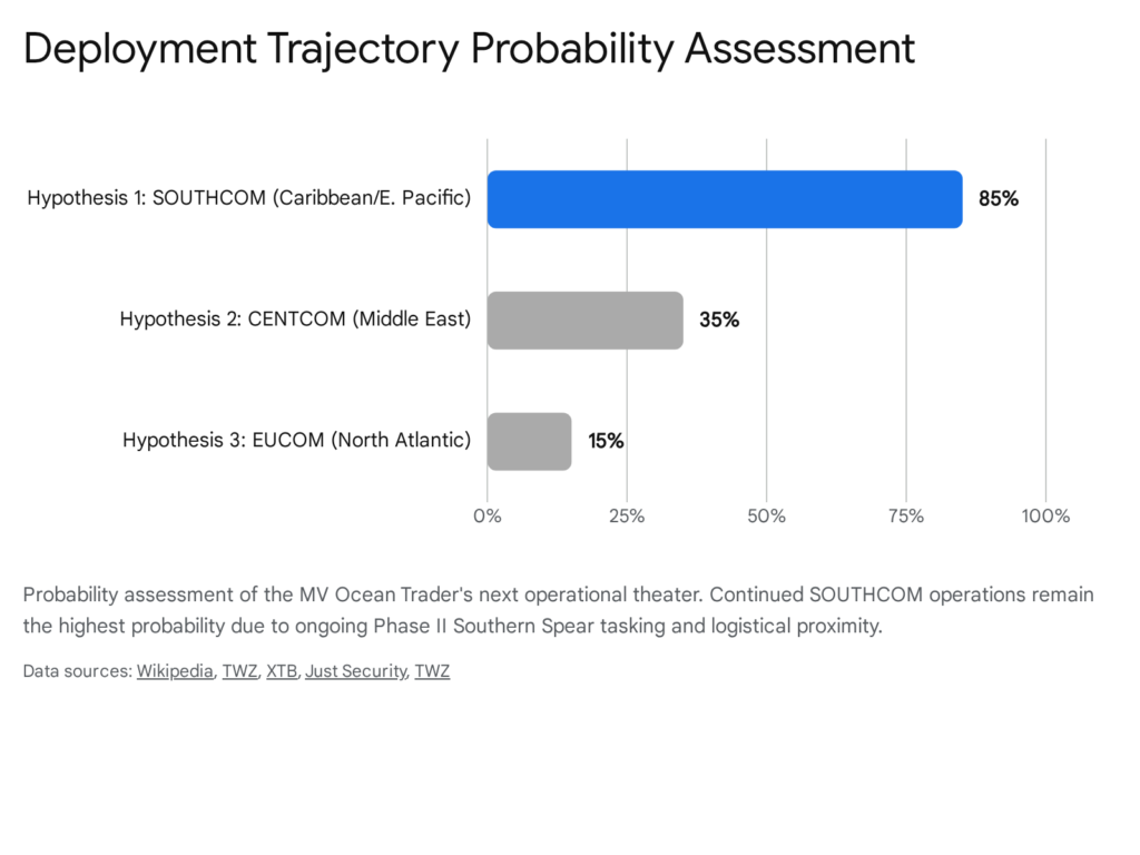 Deployment trajectory probability assessment for the MV Ocean Trader, showing SOUTHCOM as most likely (85%).