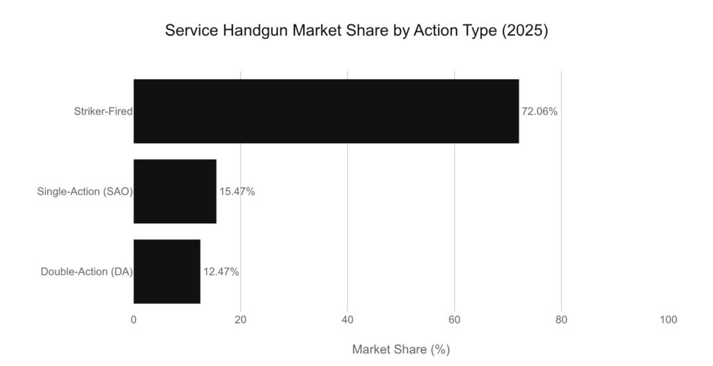 Service handgun market share forecast for 2025: striker-fired 72%, single-action (SAO) 15%, double-action (DA) 12%.