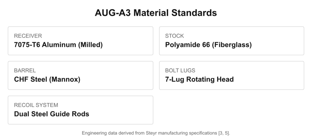 AUG-A3 material standards: receiver, stock, barrel, bolt lugs, and recoil system.