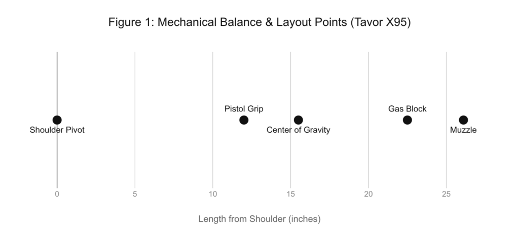 Mechanical balance layout of the Tavor X95, showing shoulder pivot, pistol grip, center of gravity, gas block, and muzzle points.