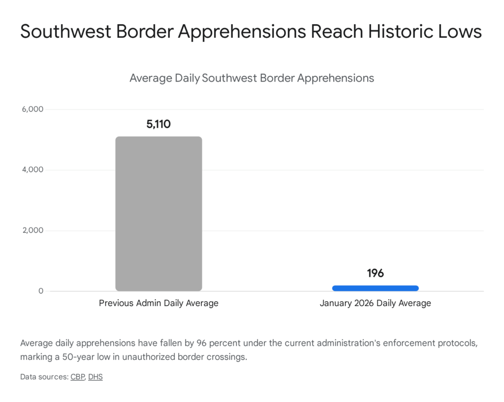 Southwest border apprehensions chart showing a historic low in January 2026, with 196 daily average.