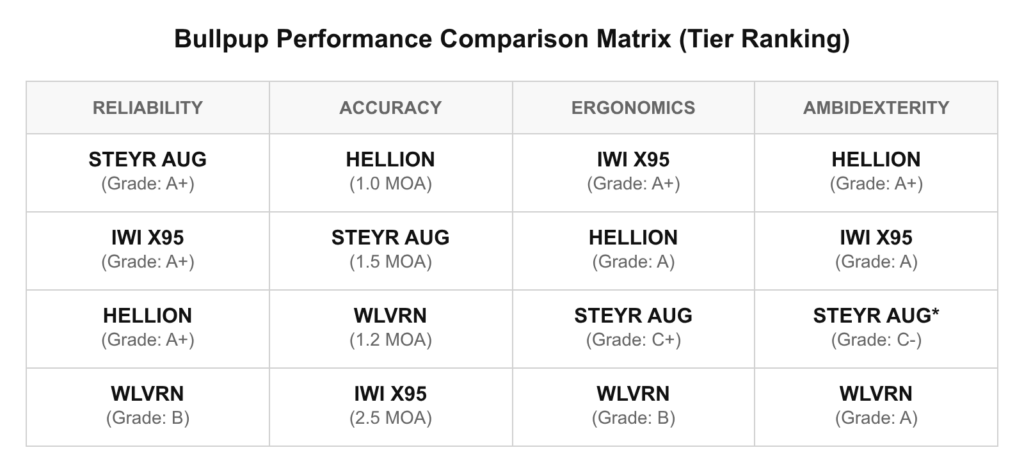 Bullpup performance comparison matrix, tier ranking: reliability, accuracy, ergonomics, ambidexterity.
