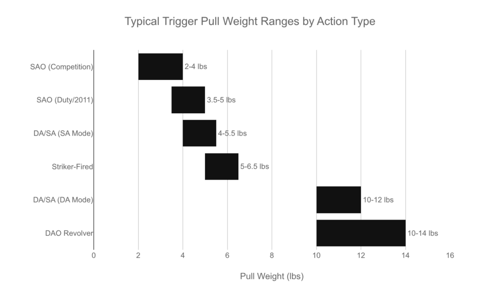 Typical trigger pull weight ranges by action type: SAO, DA/SA, Striker-Fired, DAO.