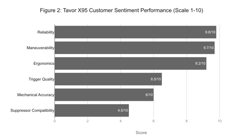 Tavor X95 customer sentiment performance chart: Reliability 9.8/10, Maneuverability 9.7/10, Ergonomics 9.2/10.