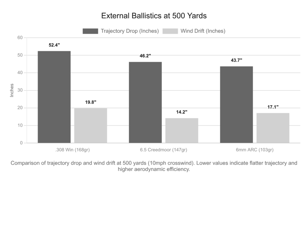 Bar graph comparing trajectory drop and wind drift at 500 yards for .308 Win, 6.5 Creedmoor, and 6mm ARC ammo.