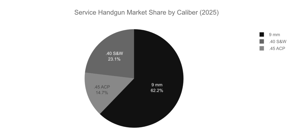Pie chart: 2025 service handgun market share by caliber. 9mm: 62.2%, .40 S&amp;W: 23.1%, .45 ACP: 14.7%