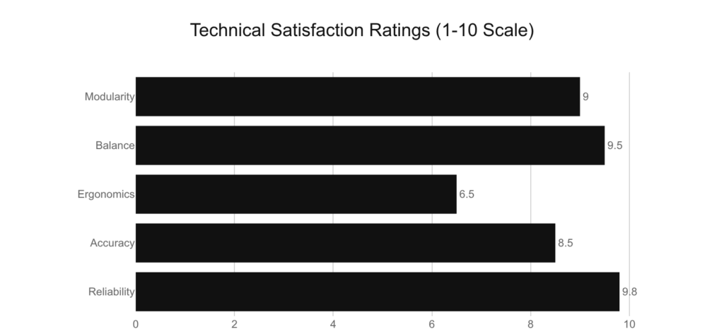 Steyr AUG-A3 technical satisfaction ratings: Reliability 9.8, Balance 9.5, Modularity 9, Accuracy 8.5, Ergonomics 6.5.