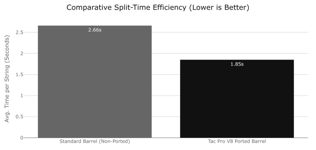 Bul Armory SAS II Tac Pro V8 barrel split-time efficiency comparison: 1.85s vs. 2.66s. Lower time is better.