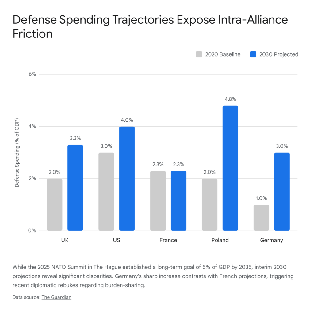 Defense spending trajectories expose intra-alliance friction, 2020 baseline vs. 2030 projected, by country.