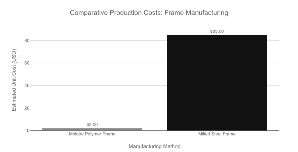 Comparative production costs for pistol frames: molded polymer frame at $2.00 vs. milled steel frame at $85.00.
