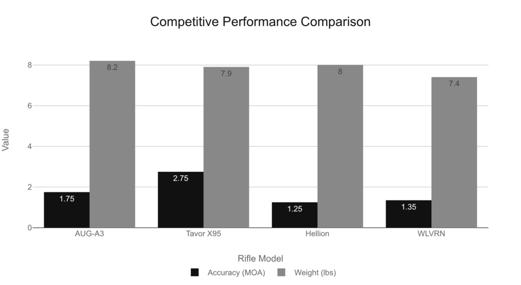 Competitive performance comparison chart of AUG-A3, Tavor X95, Hellion, and WLVRN rifles, showing accuracy (MOA) and weight (lbs).
