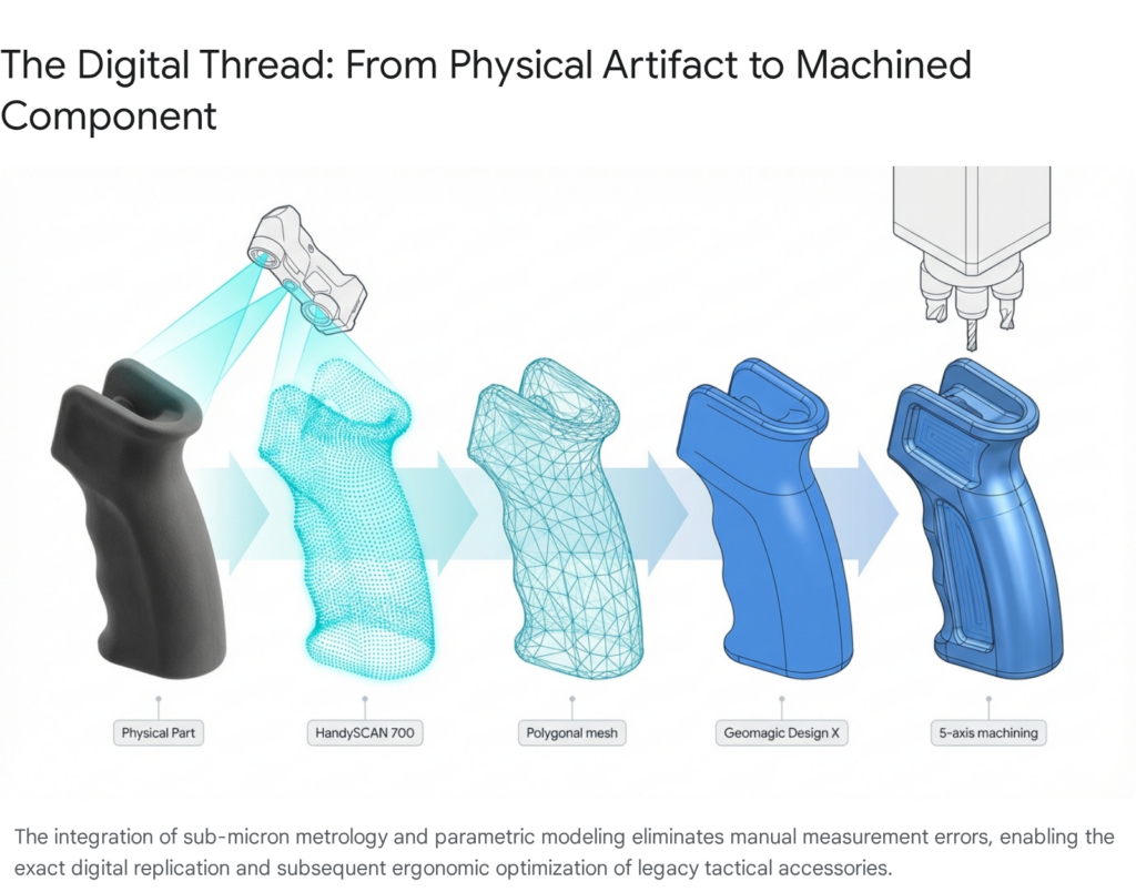 Digital thread: Physical part to machined component, showing scan, mesh, design, and 5-axis machining. Advanced manufacturing.