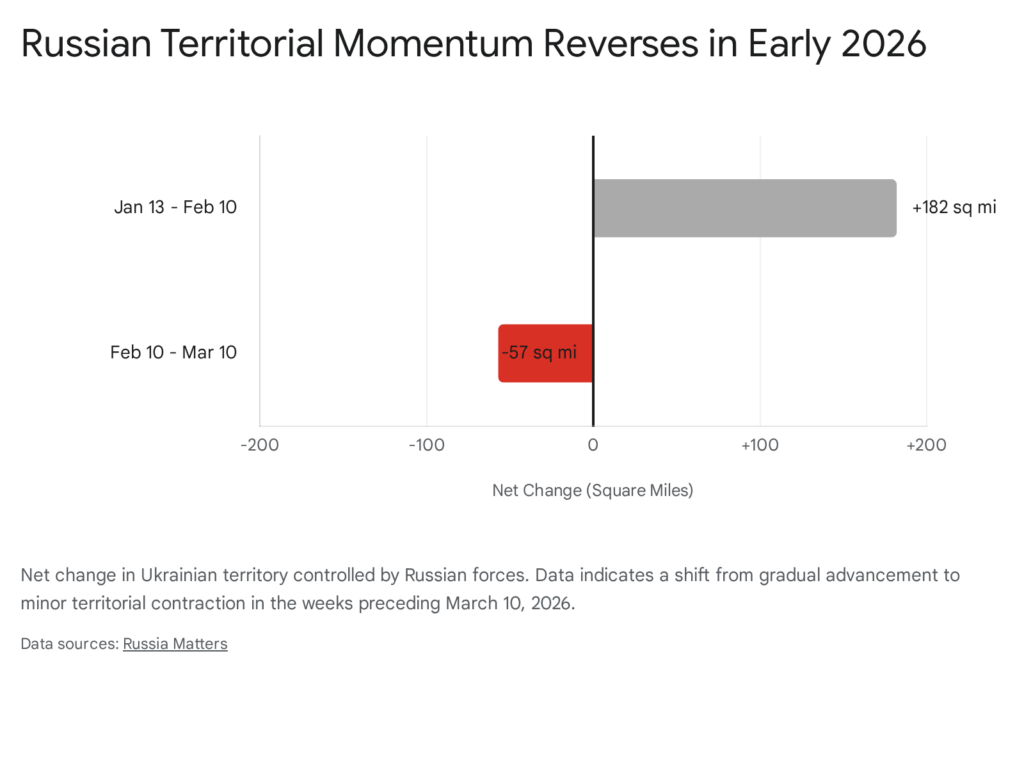 Graph: Russian territorial momentum reverses in early 2026, showing net change in square miles.