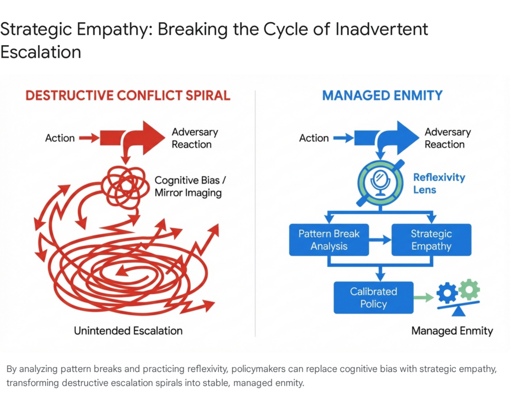 Destructive conflict spiral vs. managed enmity. Reflexivity lens, strategic empathy, pattern break analysis.