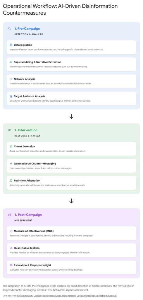 AI-driven disinformation countermeasures workflow: pre-campaign detection, intervention, and post-campaign measurement.