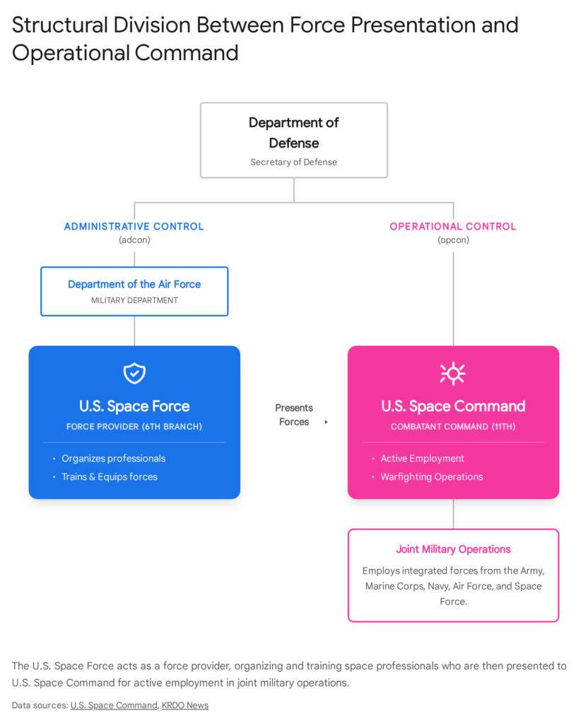Structural division of U.S. Space Force and Command, showing administrative and operational control.