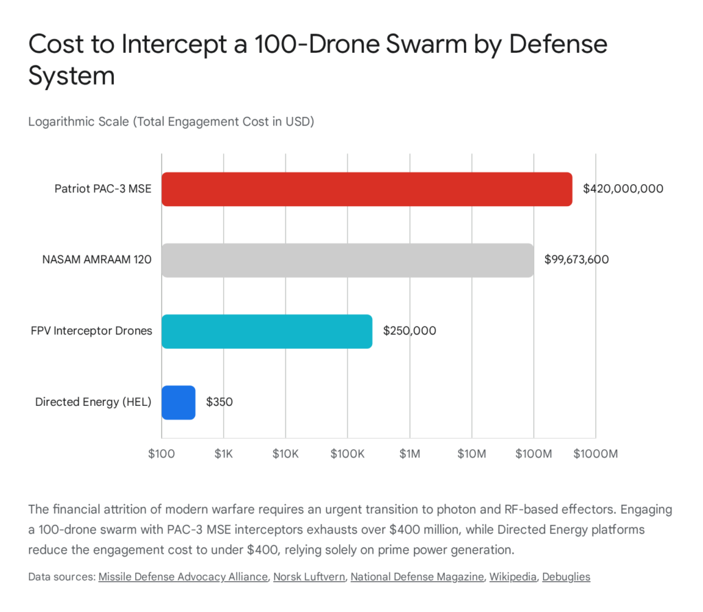 Cost comparison of intercepting drone swarm by defense system: Patriot PAC-3 MSE, NASAM, FPV Drones, Directed Energy.
