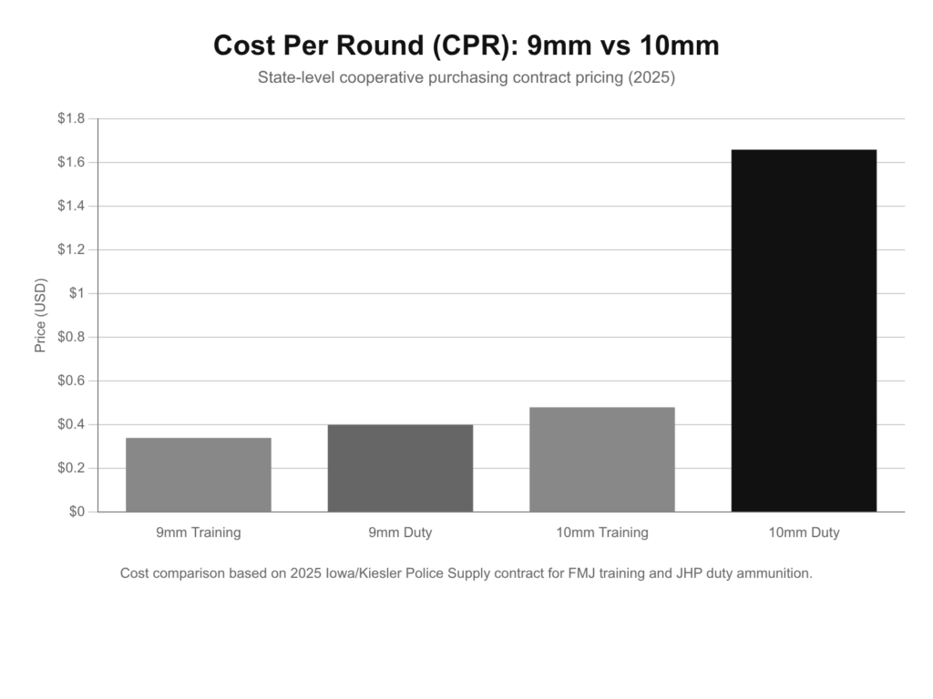 Cost per round (CPR) comparison: 9mm vs 10mm ammunition pricing for training and duty rounds.