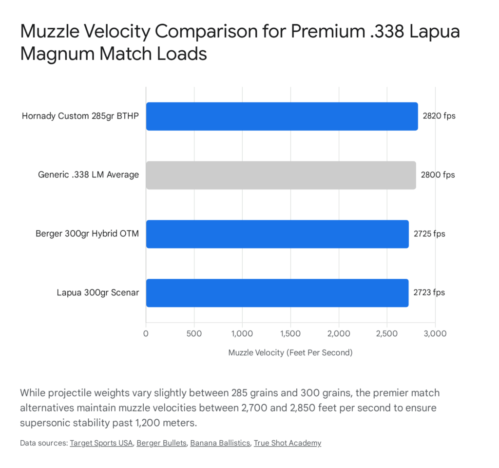 Muzzle velocity comparison: .338 Lapua Magnum match loads, Hornady 285gr BTHP fastest at 2820 fps.