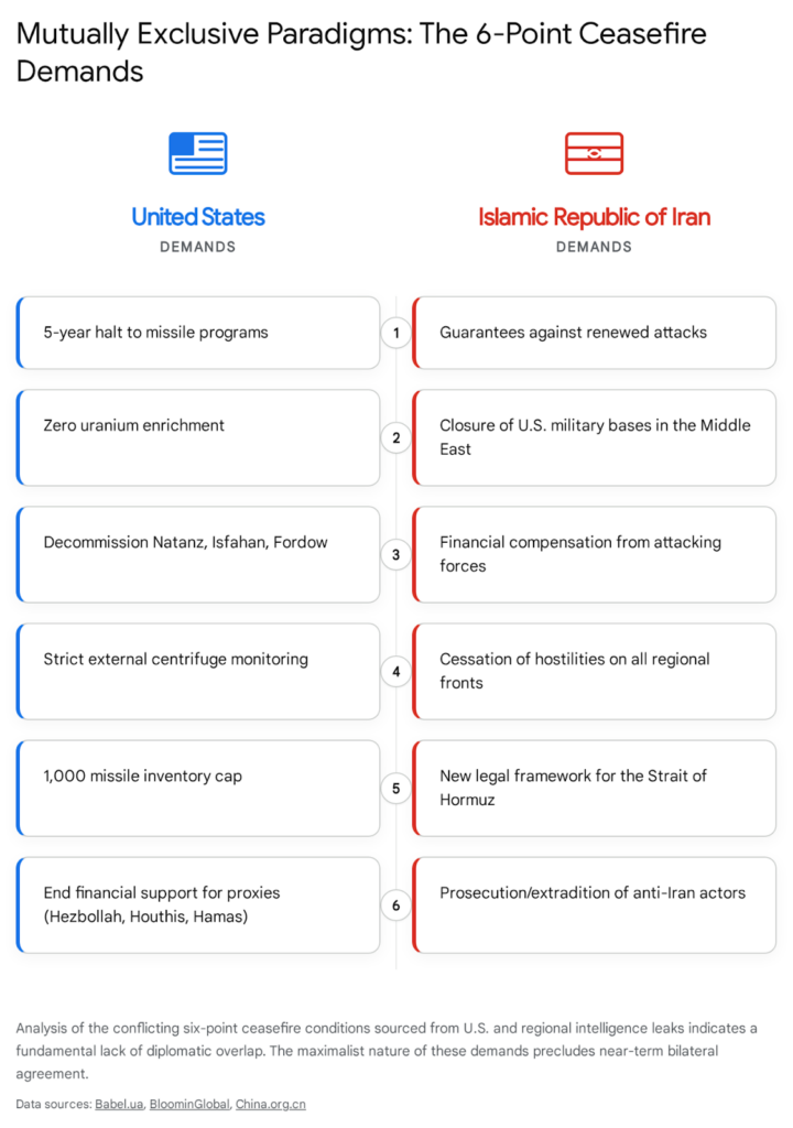 US vs Iran ceasefire demands: Missile programs halt, zero enrichment vs. guarantees against attacks and base closure.