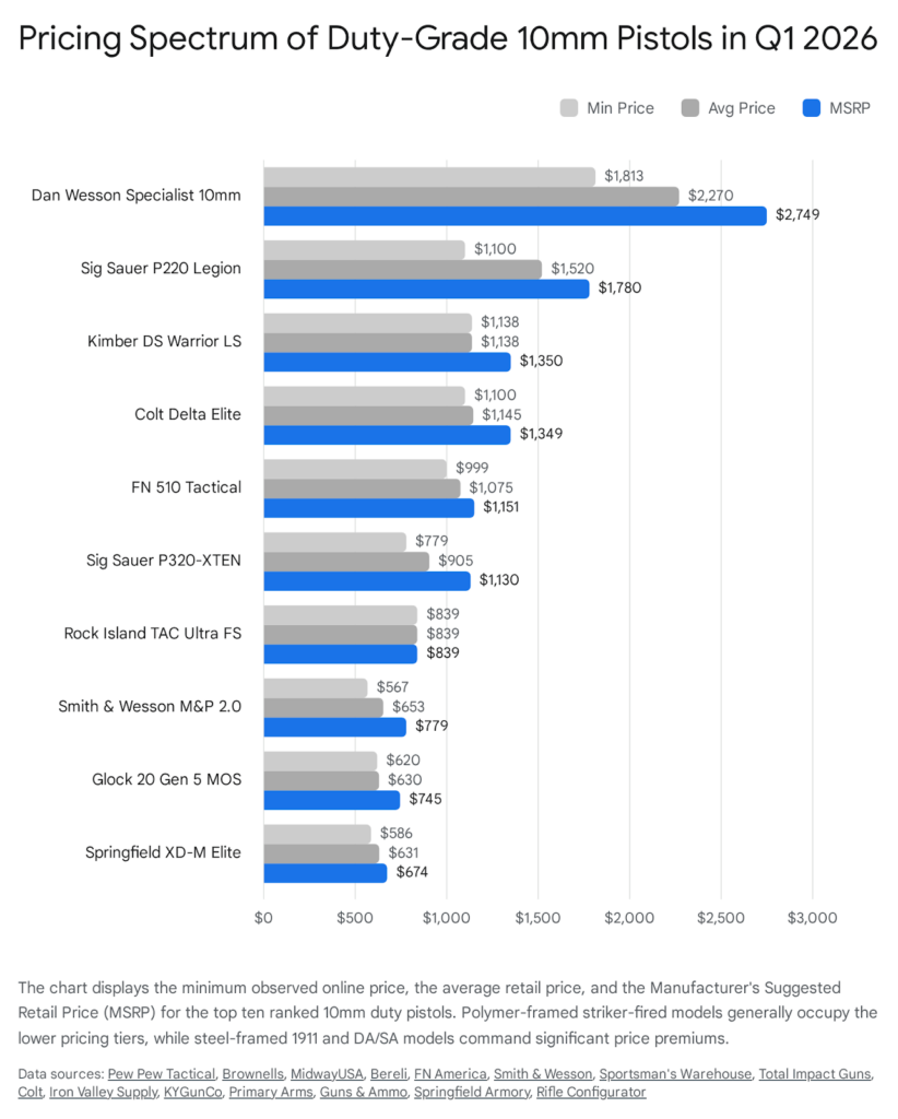 Pricing spectrum of top 10 duty-grade 10mm pistols in 2026, including Dan Wesson Specialist, Sig Sauer P220 Legion, and Glock 20.