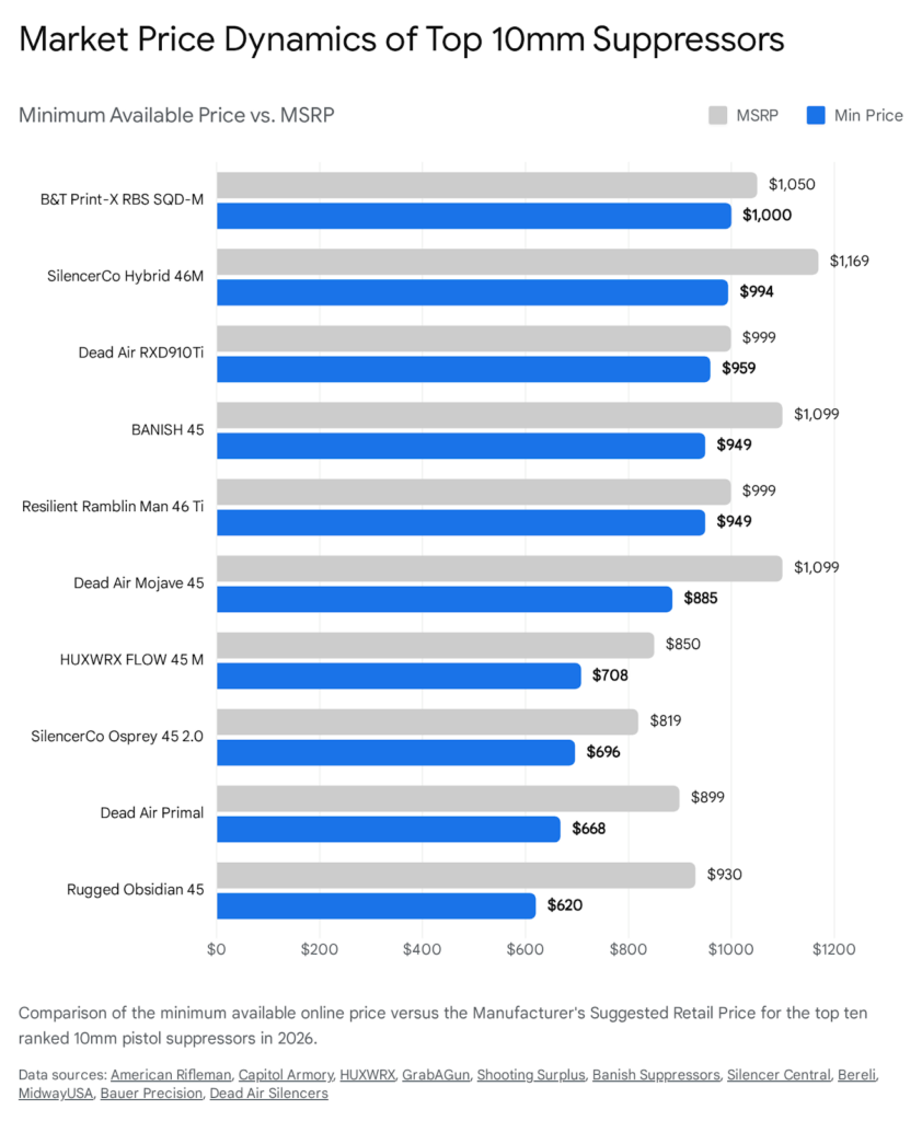 Chart comparing MSRP vs. minimum price for top 10mm pistol suppressors, including B&amp;T, SilencerCo, Dead Air, and HUXWRX.