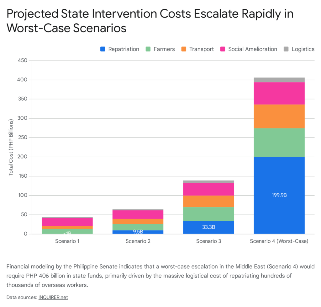 Projected state intervention costs in the Philippines escalate rapidly in worst-case scenarios, reaching 199.9B PHP.