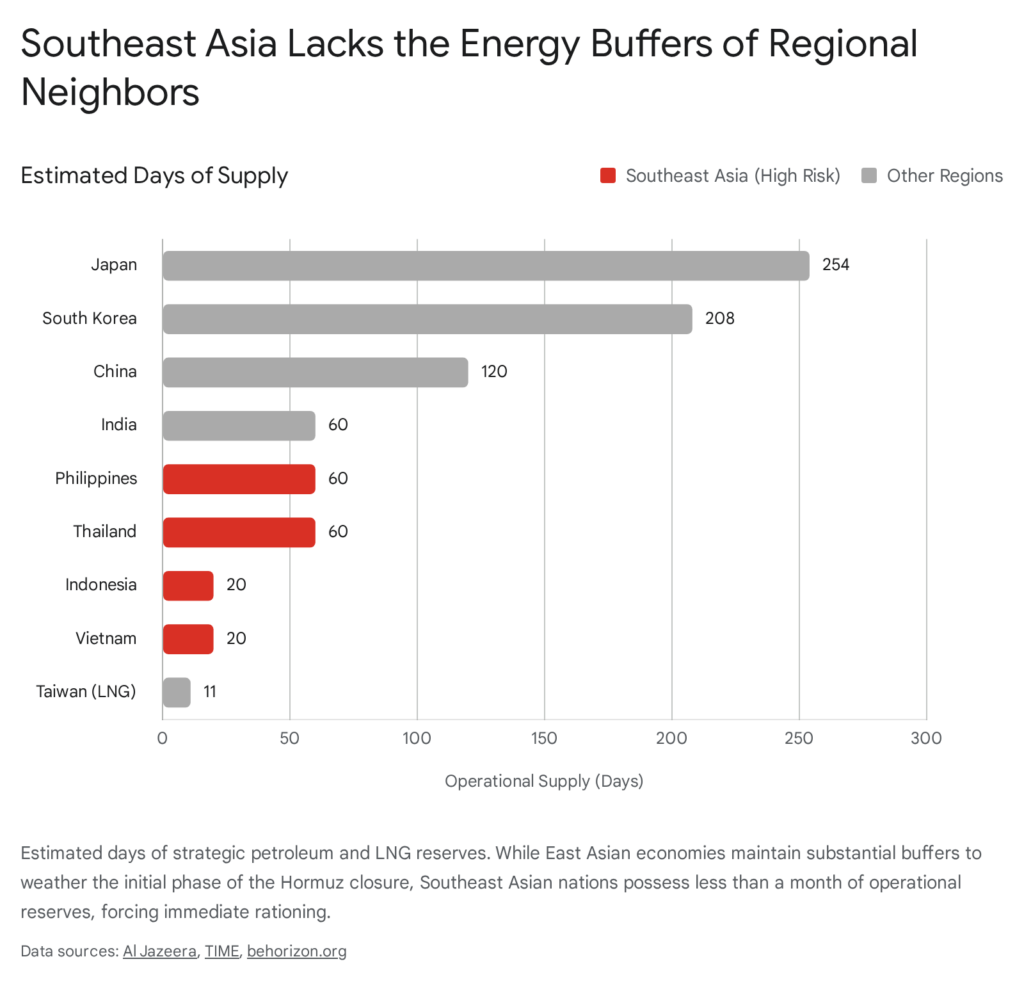 Southeast Asia energy reserves compared to neighbors, showing fewer days of supply. "Hormuz Crisis" relevance.