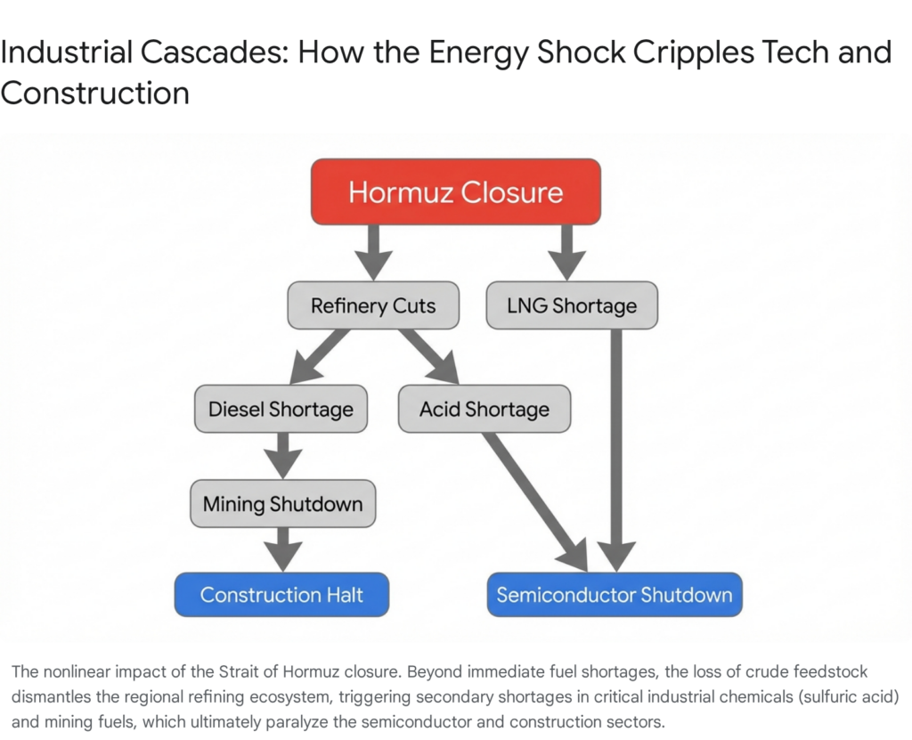 Hormuz Closure industrial cascade: refinery cuts, LNG shortage, diesel/acid shortages, mining/semiconductor shutdown, construction halt.