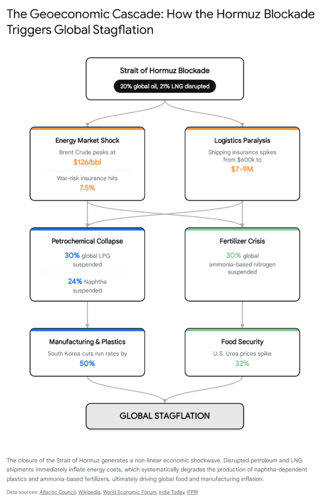 Hormuz blockade triggers global stagflation: oil disruption, energy shock, fertilizer crisis, and food insecurity.
