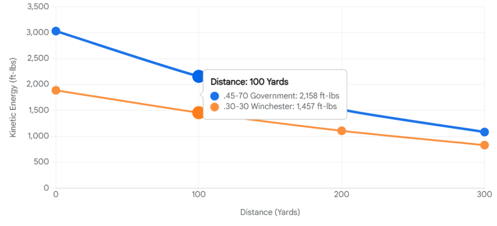 .45-70 vs .30-30 kinetic energy comparison chart at 100 yards. The .45-70 has significantly more energy.