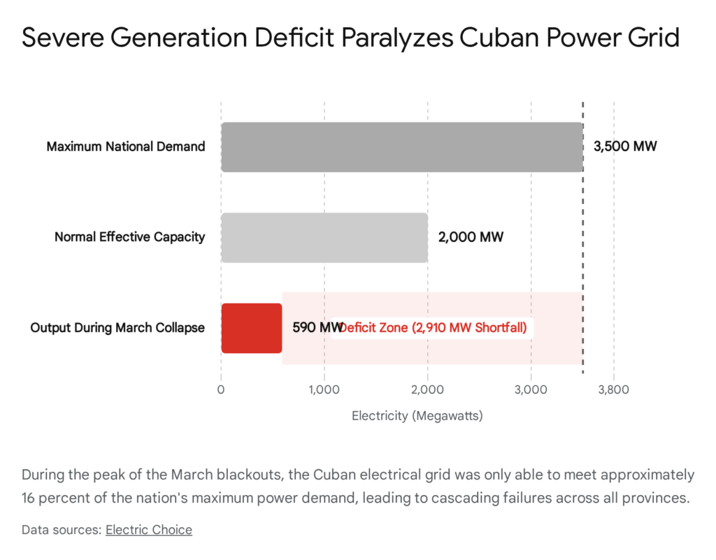 Cuban power grid deficit: Demand 3500 MW, Capacity 2000 MW, Output 590 MW during March 2026 collapse.