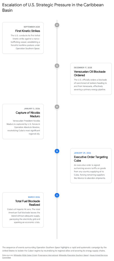 Escalation of U.S. strategic pressure in the Caribbean Basin, 2025-2026. "SITREP Cuba" timeline.