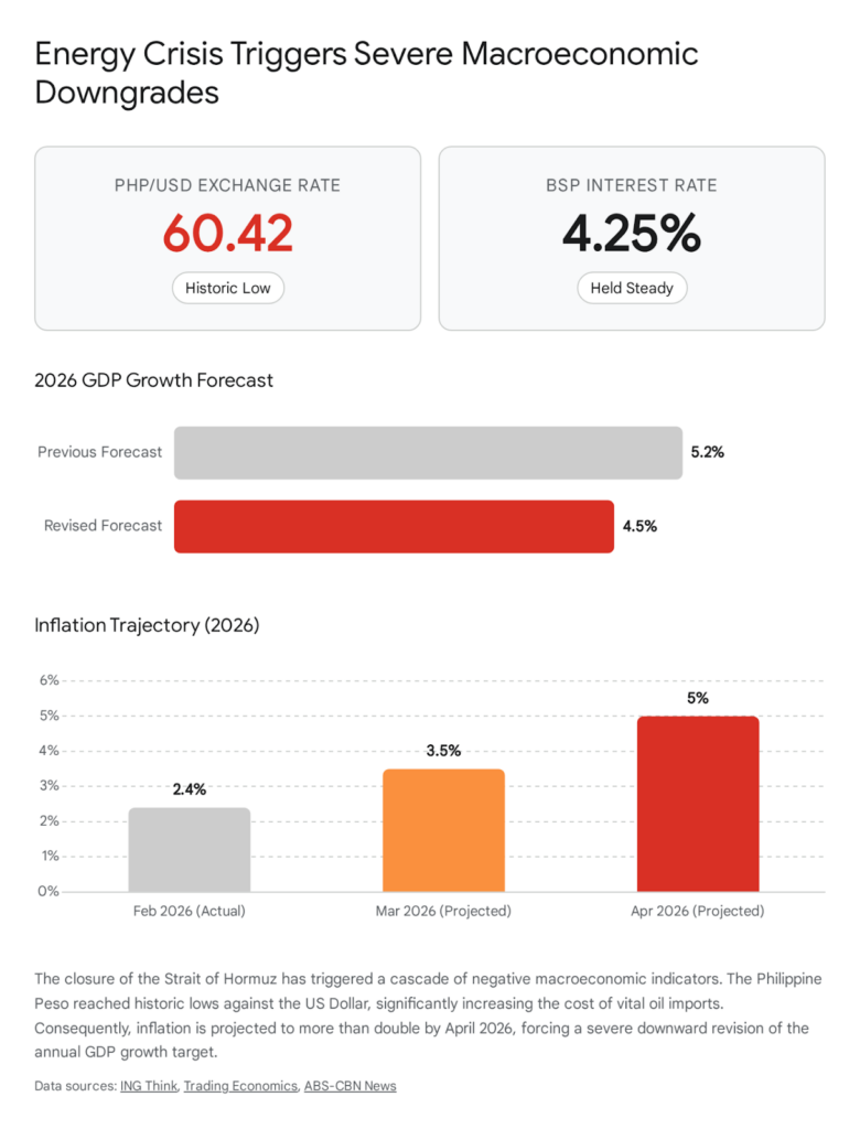 Philippines macroeconomic downgrades, March 2026: PHP/USD exchange rate, BSP interest rate, GDP growth, inflation trajectory.