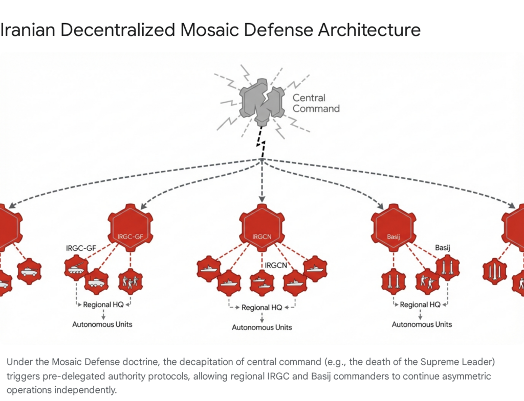 Iranian Decentralized Mosaic Defense Architecture diagram. Central Command, IRGC, Basij.