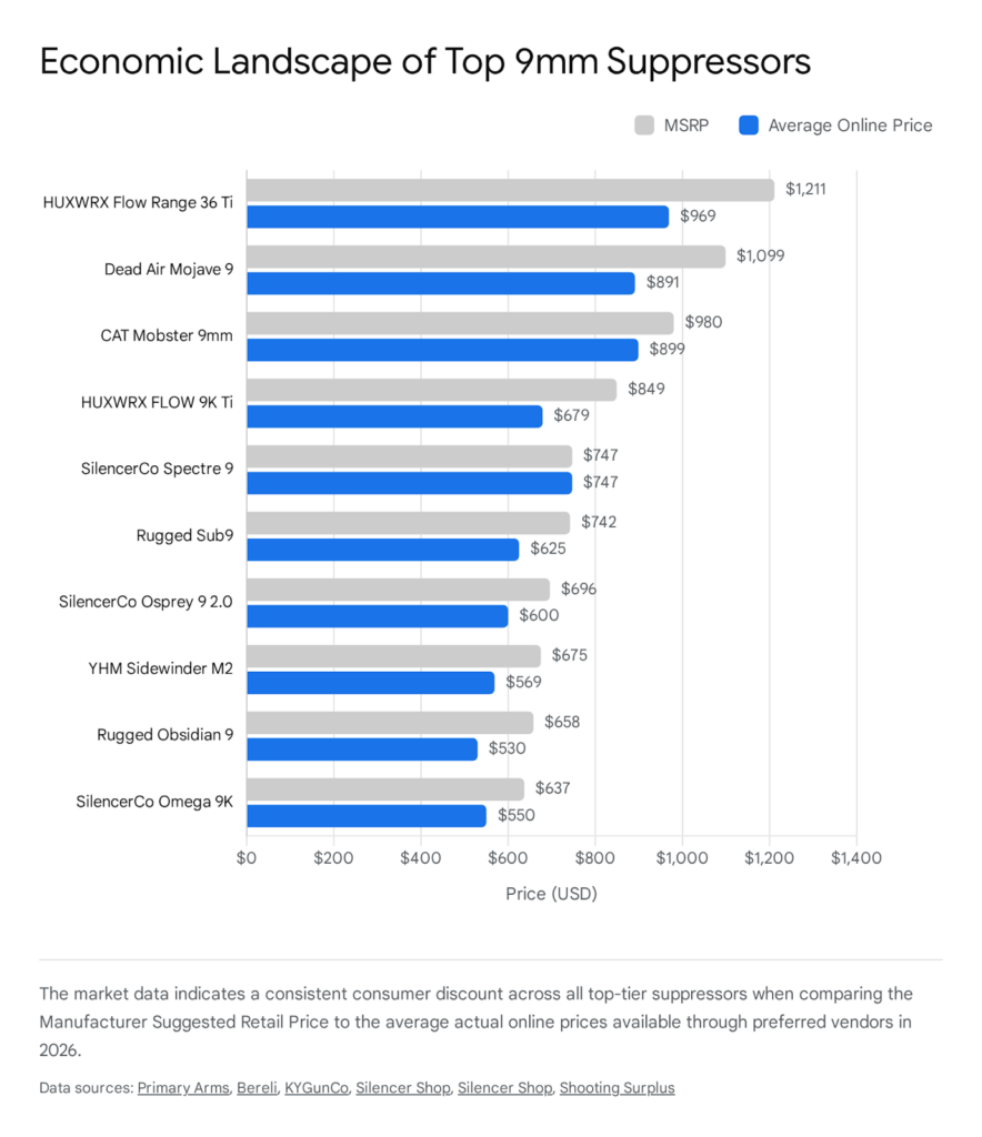 Chart comparing MSRP vs. average online price of top 9mm suppressors, including HUXWRX, Dead Air, CAT, SilencerCo, and Rugged.