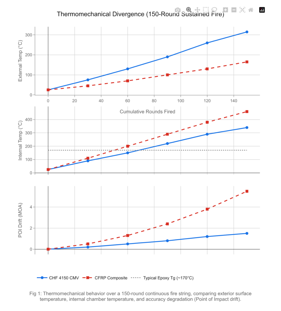 Thermomechanical divergence graph: CHF 4150 CMV vs CFRP composite barrel performance during sustained fire. Shows temperature and MOA drift.