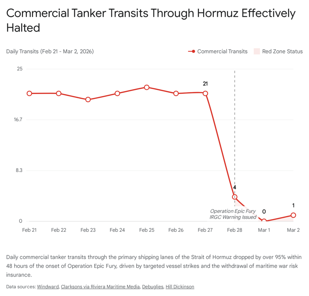 Graph showing commercial tanker transits through the Strait of Hormuz halted due to Operation Epic Fury.