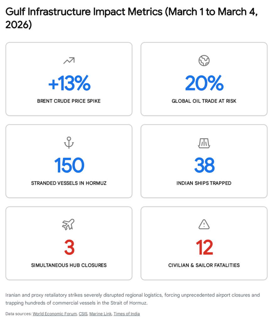 Gulf infrastructure impact metrics from March 1-4, 2026: +13% Brent crude price spike, 20% global oil trade at risk.