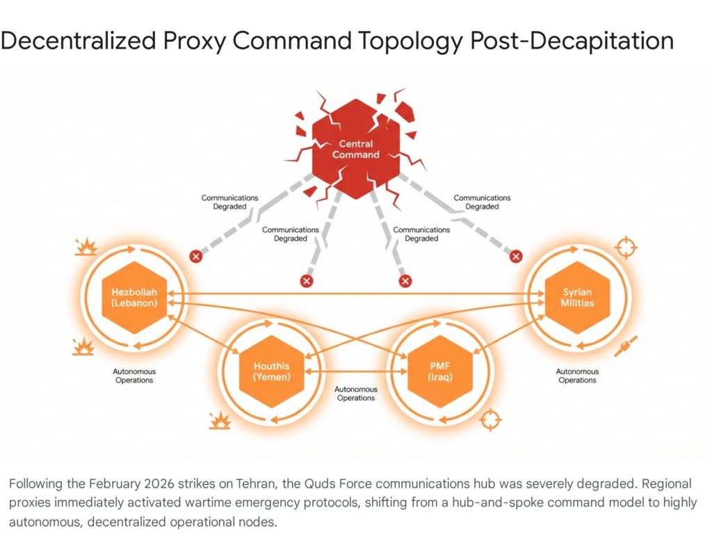 Decentralized proxy command topology post-decapitation, showing degraded communications between central command and regional proxies.