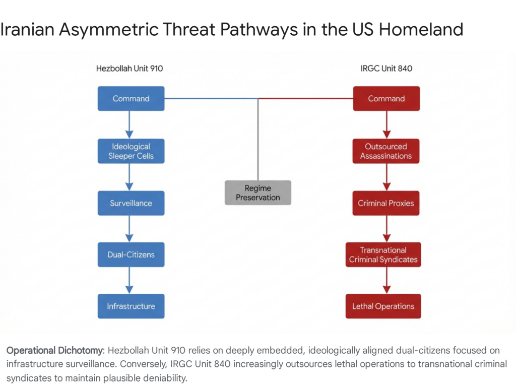 Iranian asymmetric threat pathways in US homeland. Hezbollah Unit 910 and IRGC Unit 840 operations.