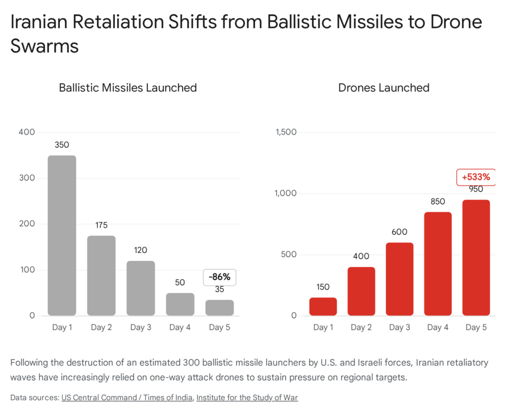 Chart: Iranian retaliation shifts from ballistic missiles to drone swarms. Ballistic missile launches decrease while drone launches increase.