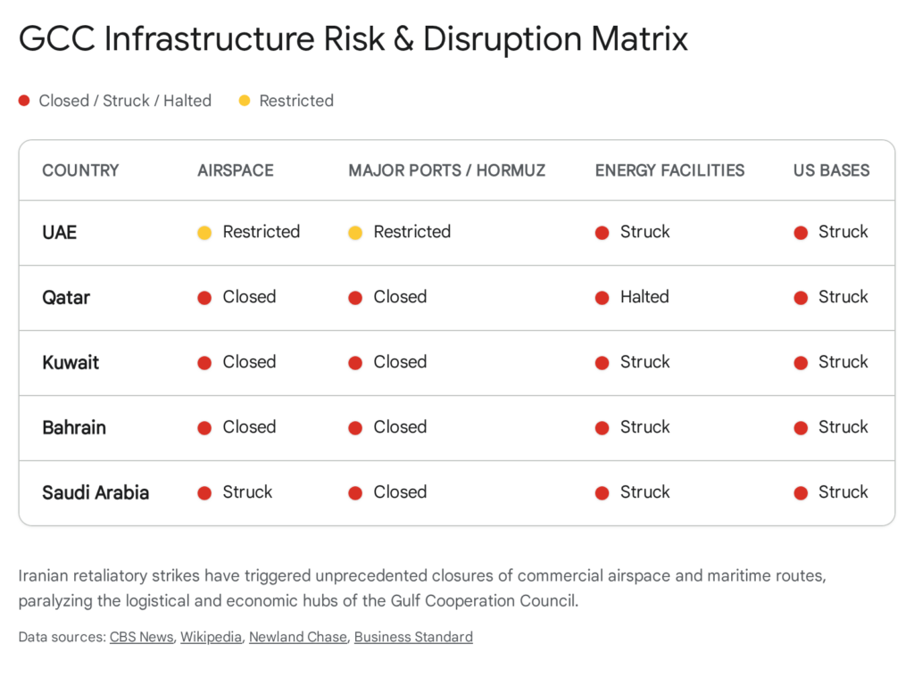GCC Infrastructure Risk &amp; Disruption Matrix showing airspace, ports, energy facilities, and US bases status.