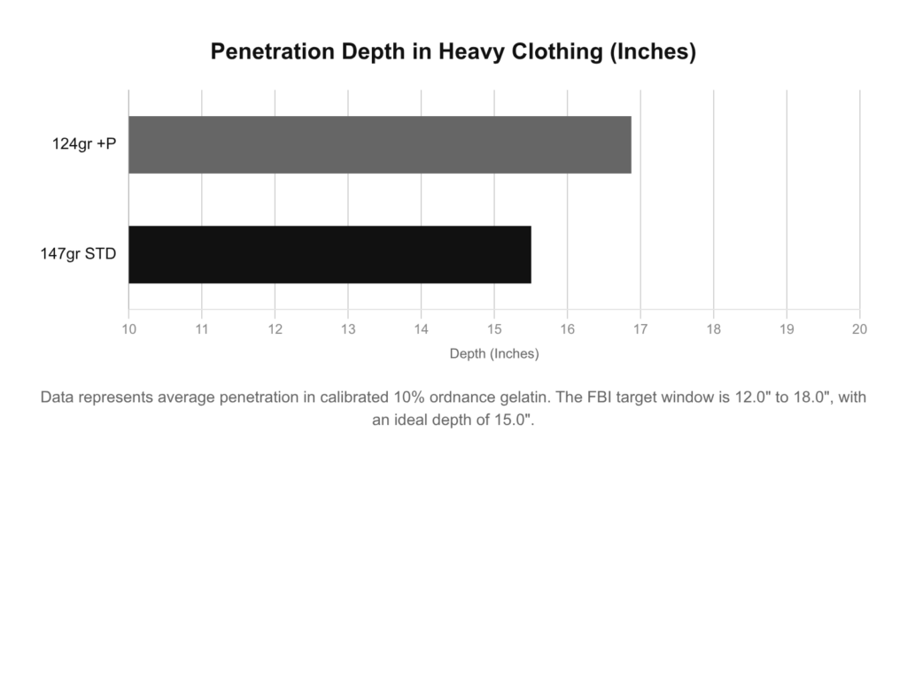 9mm ammo penetration depth comparison: 147gr STD vs 124gr +P in heavy clothing. 147gr STD at 15.5", 124gr +P at 16.8