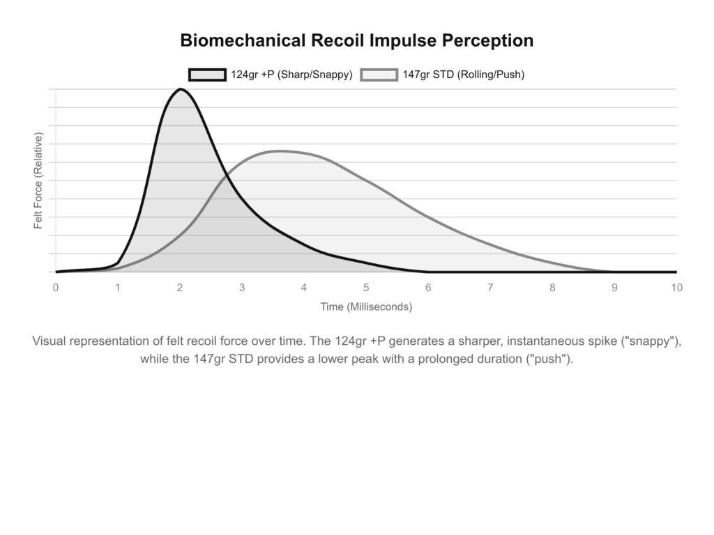 Graph comparing 9mm ammo recoil: 124gr +P (sharp/snappy) vs 147gr STD (rolling/push).