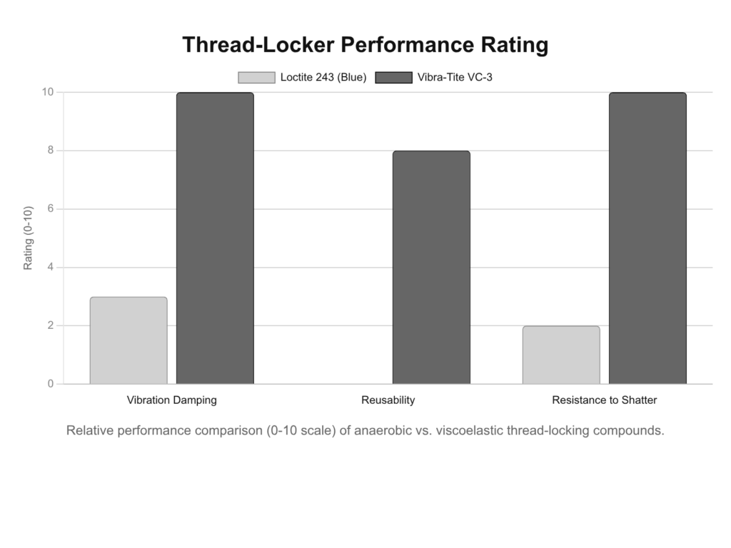 Thread-locker performance rating chart comparing Loctite 243 and Vibra-Tite VC-3 on vibration damping, reusability, and shatter resistance.
