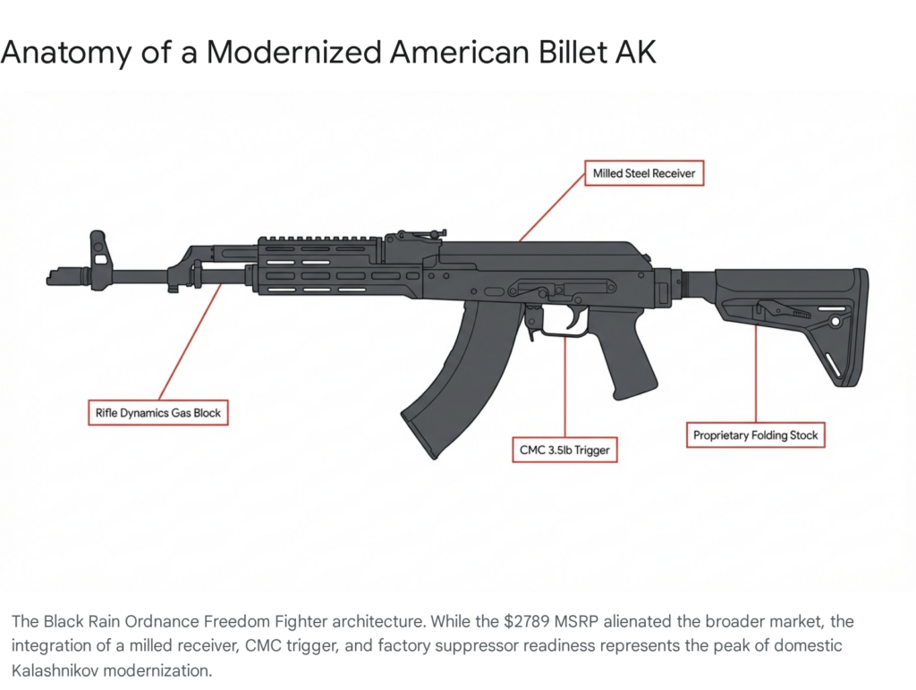 Anatomy of a modernized American Billet AK-47 variant, featuring a milled steel receiver and folding stock.