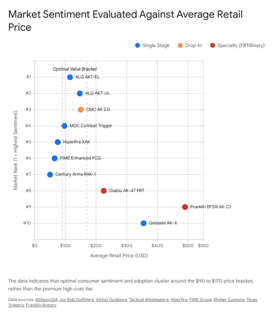 AK aftermarket trigger market sentiment vs. price. Optimal value: $90-$170. Top triggers include ALG AKT-EL, MDC Combat Trigger.