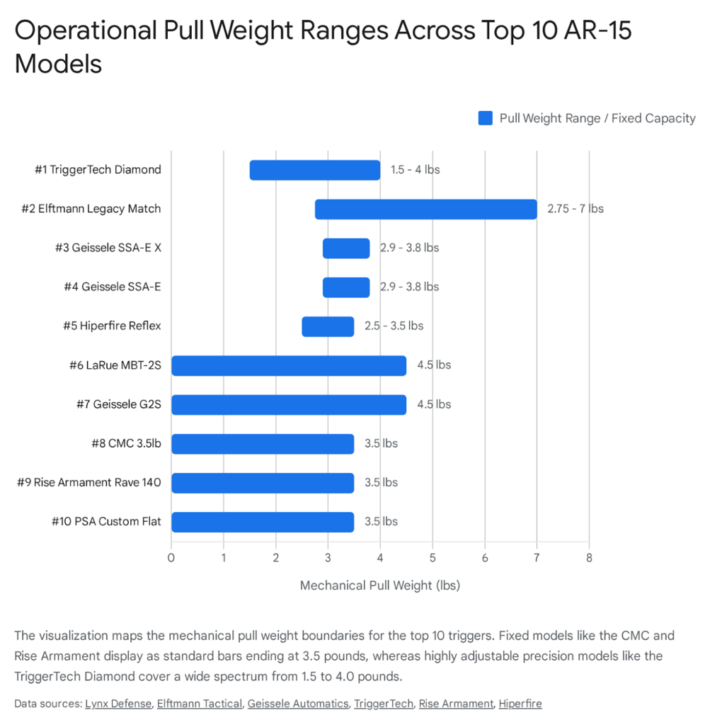 AR-15 trigger pull weight ranges across top 10 models, including TriggerTech, Elftmann, and Geissele.
